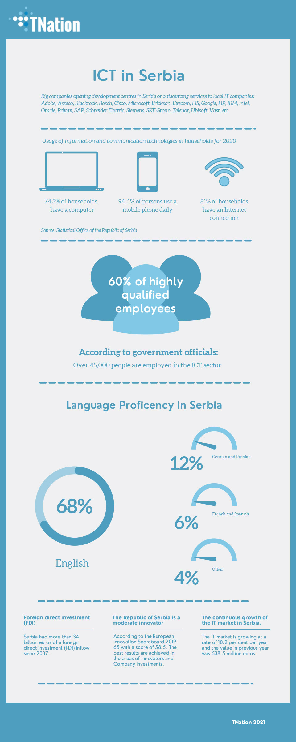 Ict Sector Serbia, Outsourcing Services Tnation,Serbia - Infographic