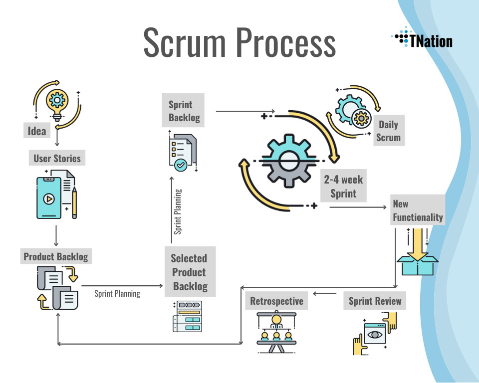 Scrum Process TNation